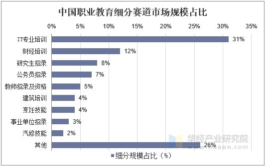 中國職業(yè)教育細(xì)分賽道市場規(guī)模占比