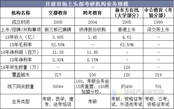 目前市場上頭部考研結(jié)構(gòu)業(yè)務(wù)規(guī)模