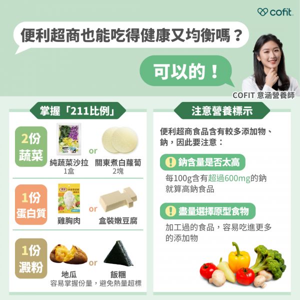 掌握「211比例」 2份蔬菜：如一盒純蔬菜沙拉或兩塊關東煮白蘿蔔 1份蛋白質：如雞胸肉或簡單的盒裝嫩豆腐 1份澱粉：如地瓜、御飯糰，容易掌握份量，避免熱量超標 注意營養標示表 超商食品含有較多添加物、鈉，因此要注意： 1.鈉含量是否太高，每100g含有超過600mg的鈉就算高鈉食品 2.盡量選擇原型食物，加工過的食品，容易吃進更多的添加物