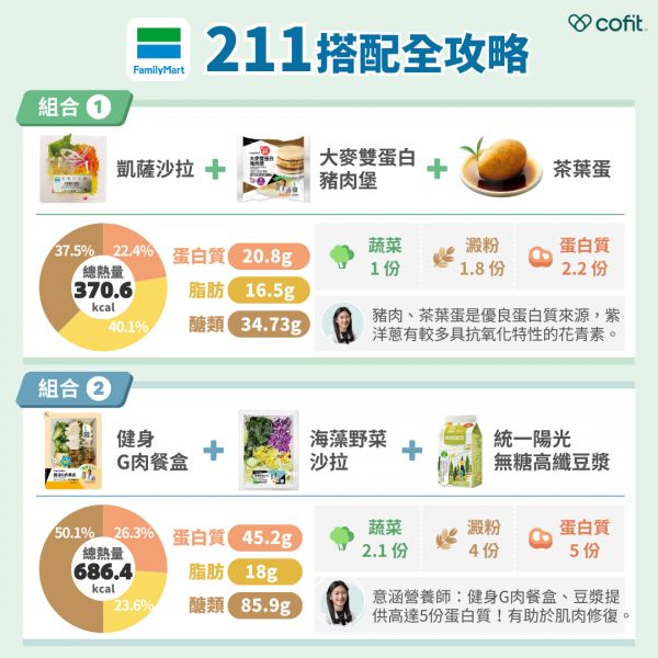 組合一 凱薩沙拉＋大麥雙蛋白豬肉堡＋茶葉蛋 總熱量：370.6 kcal(蔬菜1份、蛋白質2.2份、澱粉1.8份) 營養師小提醒：豬肉搭配茶葉蛋可提供優良蛋白質來源，沙拉中的紫洋蔥有較多花青素有抗氧化特性，可減少身體發炎、增強腸道健康。 組合二 健身G肉餐盒＋海藻野菜沙拉＋統一陽光無糖高纖豆漿 總熱量：686.4 kcal(蔬菜2.1份、蛋白質5份、澱粉4份) 營養師小提醒：健身G肉餐盒和豆漿提供了高達5份的蛋白質，有助於肌肉修復，海藻、海帶含有碘、鈣、鎂等礦物質，有助於維持甲狀腺功能和骨骼健康。