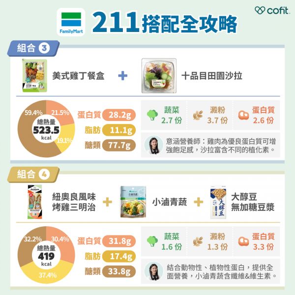 組合三 美式雞丁餐盒＋十品目田園沙拉 總熱量：523.5 kcal(蔬菜2.7份、蛋白質2.6份、澱粉3.7份) 營養師小提醒：雞肉為優良蛋白質的可增強飽足感，田園沙拉富含多樣化的顏色(紅色番茄、綠色萵苣和紫色高麗菜等等)有不同的植化素，能提供豐富的營養，有助於增強健康。 組合四 紐奧良風味烤雞三明治＋大醇豆無加糖豆漿＋小滷青蔬 總熱量：419 kcal(蔬菜1.6份、蛋白質3.3份、澱粉1.3份) 營養師小提醒：將動物性蛋白(來自烤雞三明治中的雞肉)和植物性蛋白(來自大醇豆無加糖豆漿)相結合，有助於提供全面的營養，並且搭配小滷青蔬，增添豐富的纖維和維生素，是一個營養均衡的選擇。