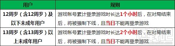 王者荣耀防沉迷系统什么时候上线?王者荣耀防沉迷系统规则介绍