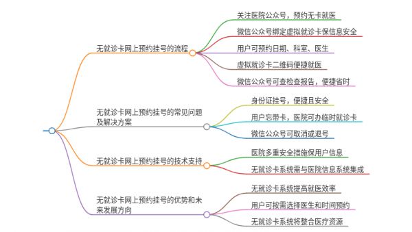 網(wǎng)上預(yù)約掛號(hào)無就診卡