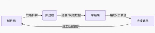 Tita目標經(jīng)營管理一體化：構(gòu)建“目標-過程-結(jié)果-激勵”全景圖
