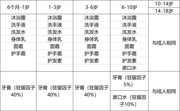 不同化妝品類別