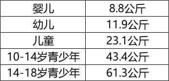 不同年齡階段體重的默認(rèn)值