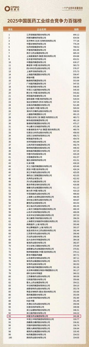 好医生集团斩获西普会四项大奖 蝉联“医药工业百强”与“西普金奖”