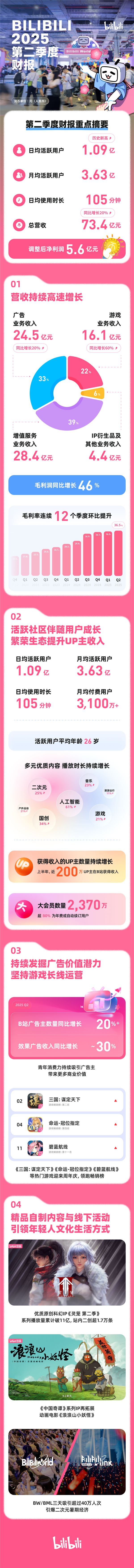 B站发布2025年Q2财报：总营收同比增长20% 调整后净利润5.6亿元