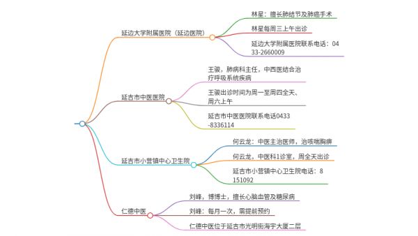 2025年吉林延边治疗胸痛伴咳嗽的医院有哪些