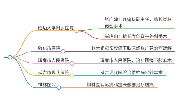 2025年吉林延边治疗腰痛伴下肢麻木的医院有哪些