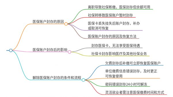 医保账户封存不能结算