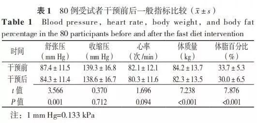 轻断食模式，一条防治肥胖的新途径