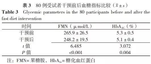 轻断食模式，一条防治肥胖的新途径