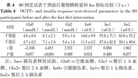 轻断食模式，一条防治肥胖的新途径