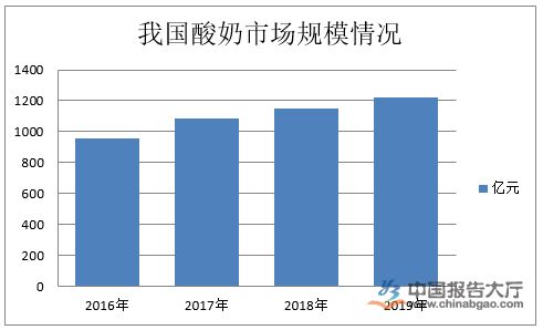 酸奶行业现状分析