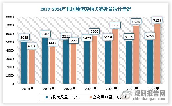 隨著我國城市化進(jìn)程加快，社會(huì)老齡化、獨(dú)居人群大大增加，寵物因緩解壓力、陪伴、社交等屬性受到青睞，養(yǎng)寵成為大眾的主流生活習(xí)慣，養(yǎng)寵人群及寵物數(shù)量的規(guī)模均在不斷擴(kuò)大。根據(jù)數(shù)據(jù)顯示，2024年，我國寵物數(shù)量達(dá)到1.24億只，同比增長2.1%。其中，寵物犬?dāng)?shù)量為5258萬只，同比增長1.6%，寵物貓數(shù)量為7153萬只，同比增長2.5%。
