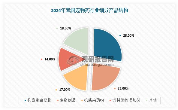 寵物藥是指專門用于預(yù)防、治療、診斷寵物疾病，保證寵物身心健康，以及用于防止寵物疾病傳染給人，保障飼養(yǎng)者健康和安全的藥物。寵物藥根據(jù)產(chǎn)品的類別劃分，包含抗寄生蟲藥物、生物制品、抗感染藥物、飼料藥物添加劑和其他藥物，按劑型分主要有片劑、擦劑、噴劑、滴劑、軟膏劑、注射劑和疫苗等。其中，市場份額最大的是抗寄生蟲藥物，占據(jù)28%市場份額。