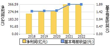 凈利潤+每股收益