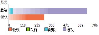 分紅送轉(zhuǎn)及融資