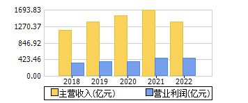 主營收入+營業(yè)利潤