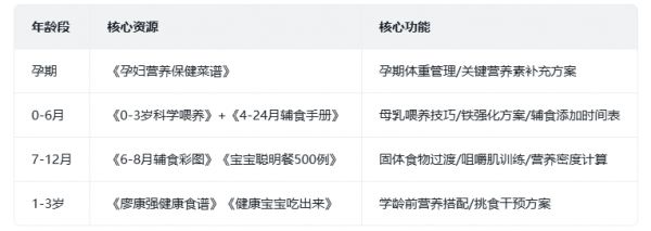 寶寶輔食類書籍42本合集 PDF電子版電子書下載 第1張