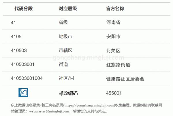 行政区划代码410503001004详情解析