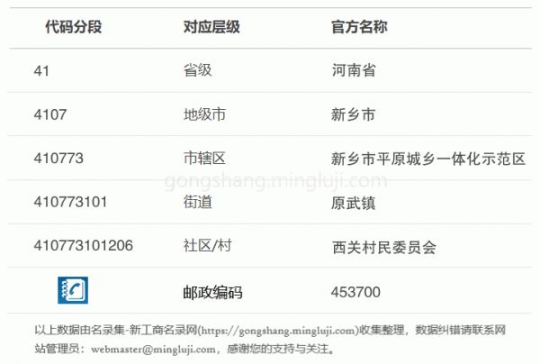 行政区划代码410773101206详情解析