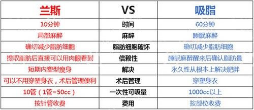 韩国365mc抽脂兰斯吸脂对比示意图