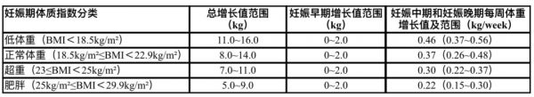 孕期首次就诊需计算孕妇BMI，按照不同孕期指导体重合理增长