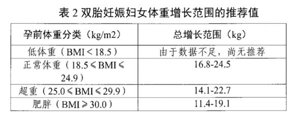 表2双胎妊娠妇女体重增长范围的推荐值