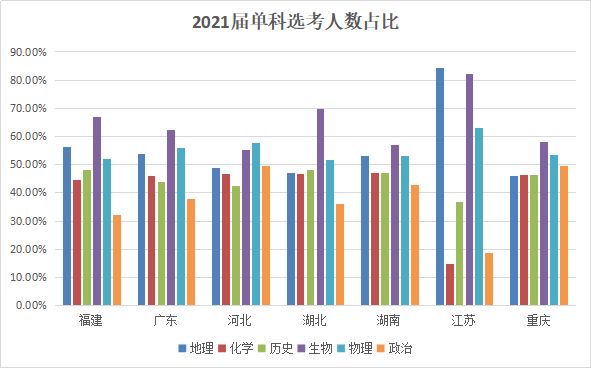 高中选文还是选理？湖南2021届新高考选科数据出炉！（附选科建议）