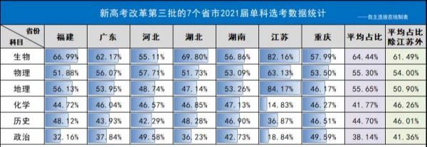 高中选文还是选理？湖南2021届新高考选科数据出炉！（附选科建议）