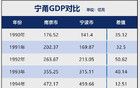 房价要破“2”，GDP要被宁波超越！南京，难了