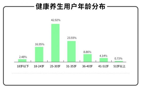 养生市场规模分析