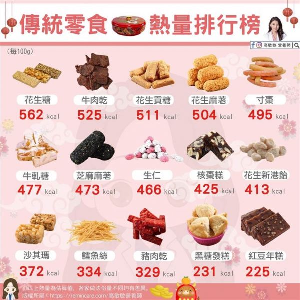 过年15种传统零食热量排行，网见冠军的惊人热量全吓歪。（高敏敏提供）