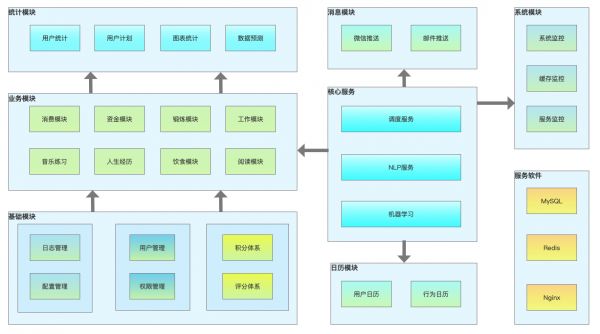 系统架构