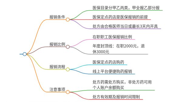 用职工医保在药店买药能报销吗