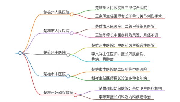 2025年云南楚雄治疗腿痛的医院有哪些