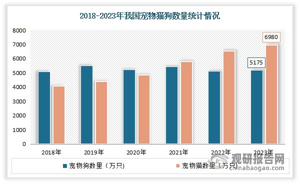 近年來(lái)，隨著我國(guó)城市化進(jìn)程加快，社會(huì)老齡化、獨(dú)居人群增加，寵物因緩解壓力、陪伴、社交等屬性受到青睞，養(yǎng)寵成為大眾的主流生活習(xí)慣，養(yǎng)寵人群及寵物數(shù)量的規(guī)模均在不斷擴(kuò)大。根據(jù)數(shù)據(jù)顯示，2023年我國(guó)養(yǎng)寵家庭已經(jīng)破1億戶，寵物數(shù)量將增至近兩億只，其中貓狗數(shù)量達(dá)到了1.2億只，寵物犬?dāng)?shù)量達(dá)5175萬(wàn)只，寵物貓數(shù)量達(dá)6980萬(wàn)只，已成為全球第二大寵物市場(chǎng)。