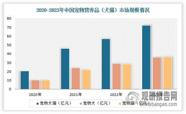 近年來(lái)，在養(yǎng)寵人群及寵物數(shù)量的規(guī)模均不斷擴(kuò)大下，我國(guó)寵物營(yíng)養(yǎng)品行業(yè)市場(chǎng)規(guī)模以較高的增速持續(xù)增長(zhǎng)。根據(jù)數(shù)據(jù)顯示，2023年，我國(guó)寵物犬營(yíng)養(yǎng)品市場(chǎng)規(guī)模35.9億元，寵物貓營(yíng)養(yǎng)品市場(chǎng)規(guī)模36.3億元，2020-2023年犬貓營(yíng)養(yǎng)品市場(chǎng)規(guī)模CAGR為52.6%。在寵物營(yíng)養(yǎng)品細(xì)分市場(chǎng)份額中，占比最大為綜合營(yíng)養(yǎng)品38.9%，其次為腸胃調(diào)理29.0%，此外健骨補(bǔ)鈣、護(hù)膚美毛分別占據(jù)16.6%、15.5%的市場(chǎng)份額。