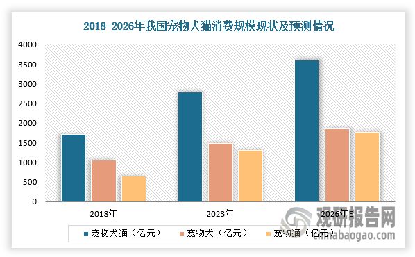 同時(shí)，2018-2023年，我國(guó)城鎮(zhèn)寵物（犬貓）消費(fèi)市場(chǎng)規(guī)模由1708億元增長(zhǎng)至2793億元，CAGR約為10.3%，其中城鎮(zhèn)寵物犬消費(fèi)市場(chǎng)規(guī)模由1056億元增長(zhǎng)至1488億元，CAGR約為7.1%；城鎮(zhèn)寵物貓消費(fèi)市場(chǎng)規(guī)模由652億元增長(zhǎng)至1305億元，CAGR約為14.9%。預(yù)計(jì)到2026年，我國(guó)城鎮(zhèn)寵物（犬貓）消費(fèi)市場(chǎng)規(guī)模有望達(dá)到3613億元，其中城鎮(zhèn)寵物犬和貓消費(fèi)市場(chǎng)規(guī)模分別有望達(dá)到1847億元和1766億元。