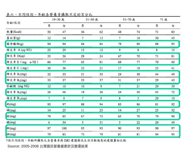 台灣國民營養健康狀況變遷結果