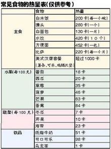 常見食物熱量表