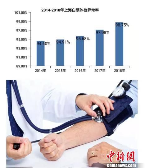 上海白领体检异常率上升。供图