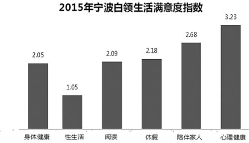 宁波白领不“性福” 近6成人每月性生活低于1次2