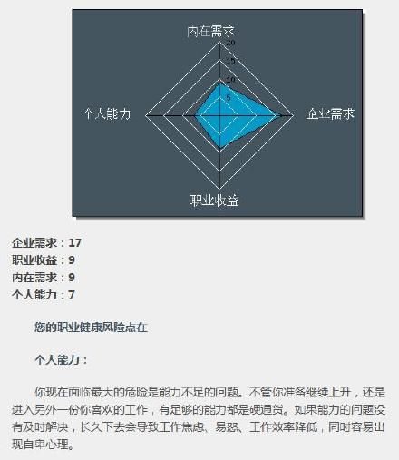職業(yè)健康度測(cè)評(píng)——給你的職業(yè)做個(gè)體檢