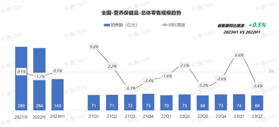 數(shù)據(jù)來源：中康CMH-零售藥店