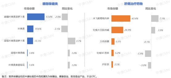 數(shù)據(jù)來源：中康CMH-零售藥店