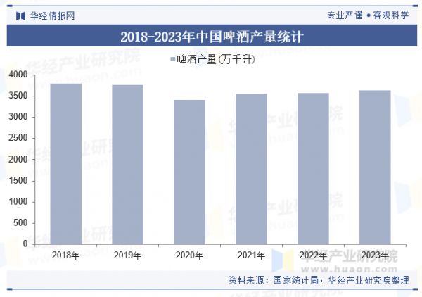2018-2023年中國啤酒產(chǎn)量統(tǒng)計