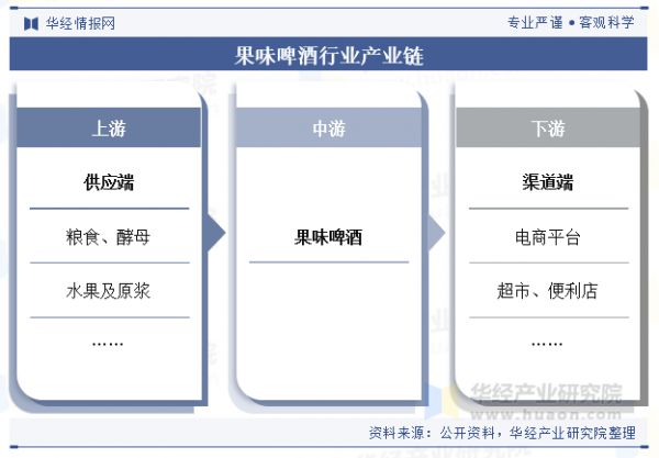 果味啤酒行業(yè)產(chǎn)業(yè)鏈